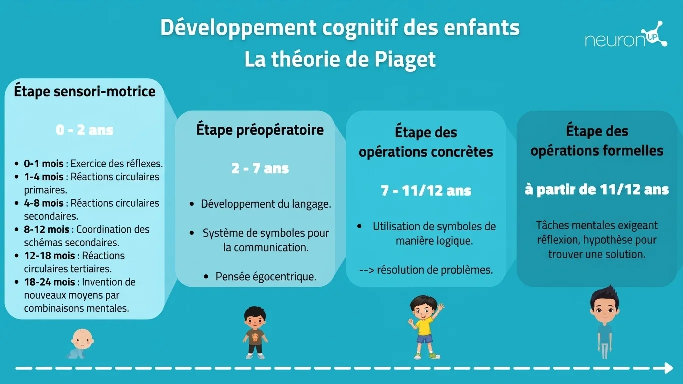 Resumen visual de las etapas del desarrollo cognitivo según Piaget: sensorimotora, preoperacional, operaciones concretas y formales, con viñetas.