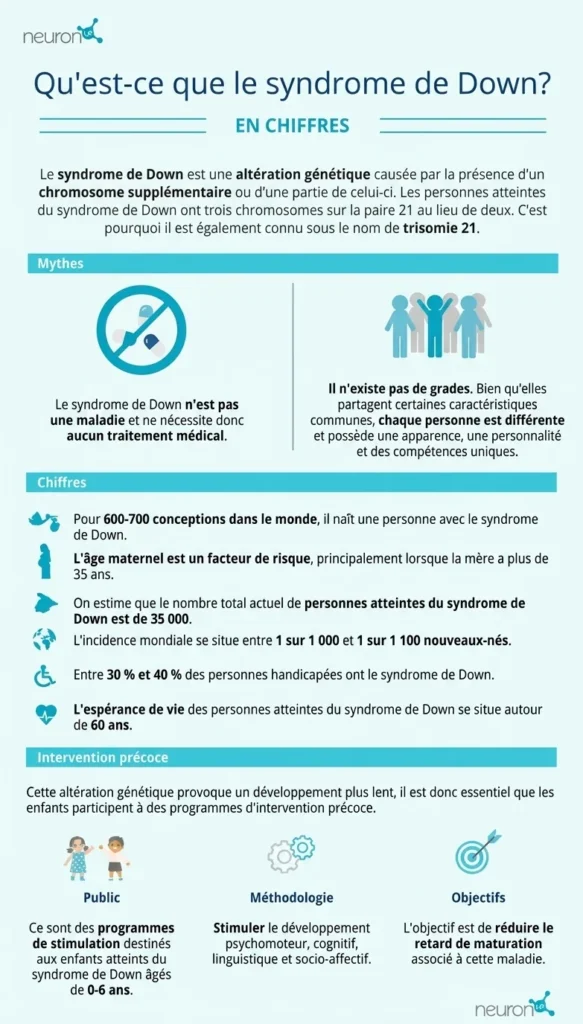 Infografía educativa sobre el Síndrome de Down con iconos y textos explicativos, mostrando Definición, Mitos, Cifras, Atención Temprana y Metodología.