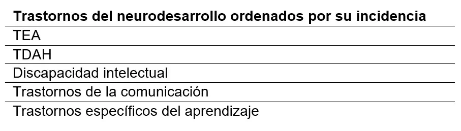 Tableau 1 : troubles du neurodéveloppement de l'enfant