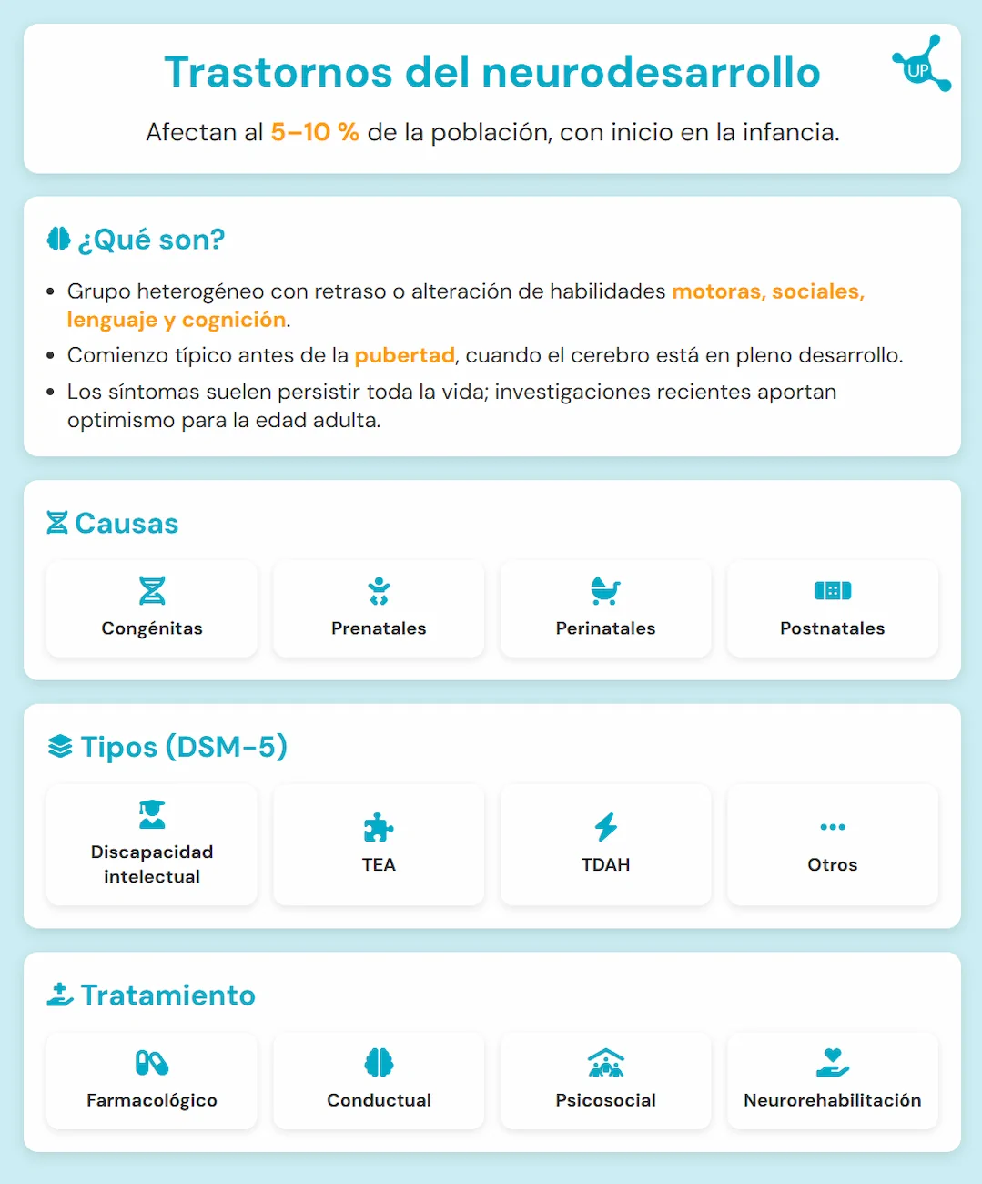 Infographie éducative sur les troubles du neurodéveloppement avec sections Définition, Causes, Types selon le DSM-5 et Traitement.