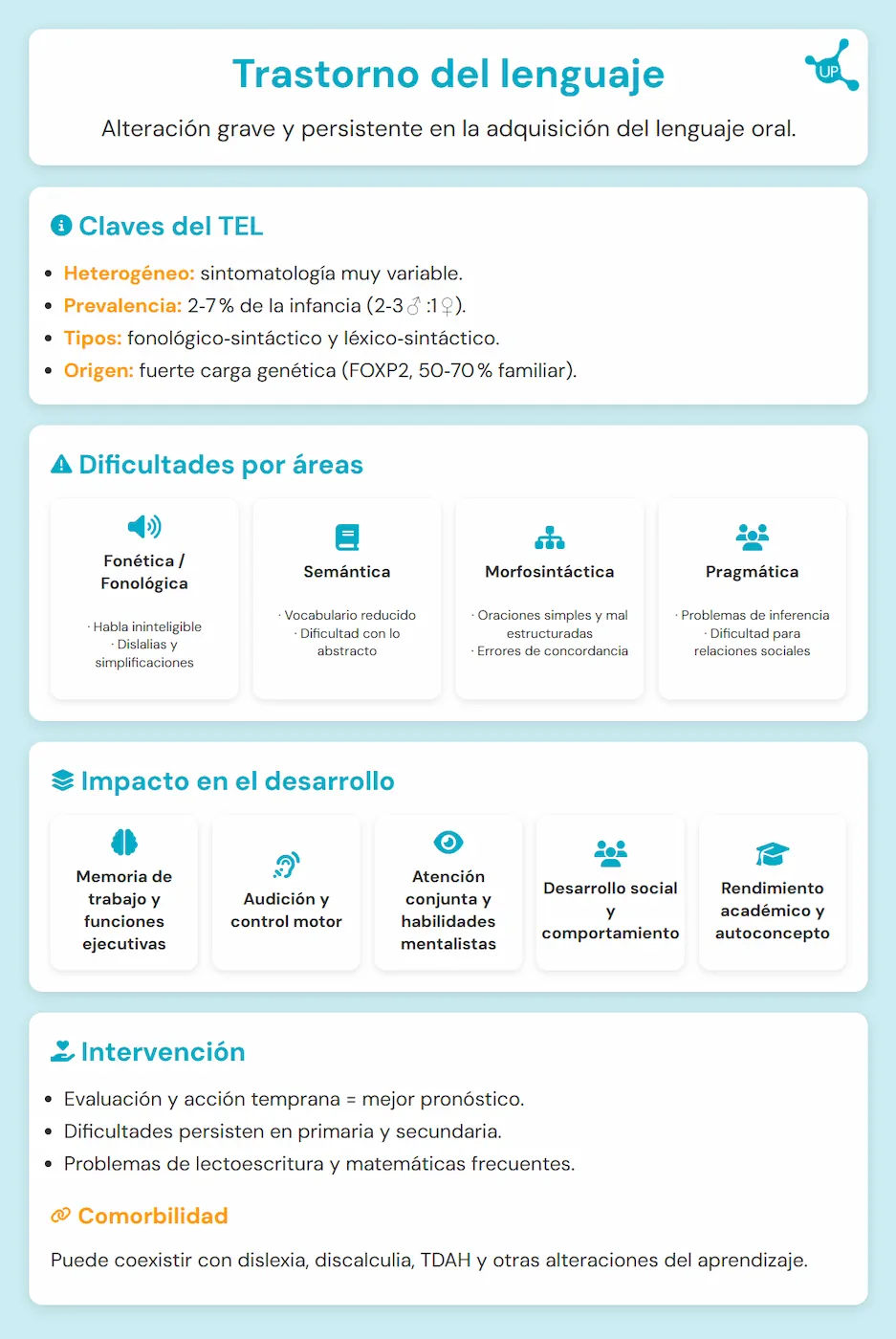 Infographie du Trouble du langage (TEL) avec des icônes de cerveau et d'enfants, illustrant les causes et les symptômes.