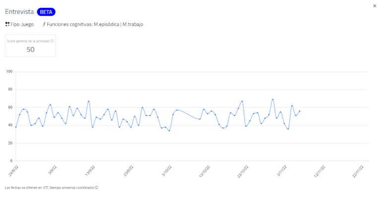 Graphique d'évolution des scores d'une activité dans NeuronUP Score : ligne bleue sur l'axe du temps montrant les variations de score.