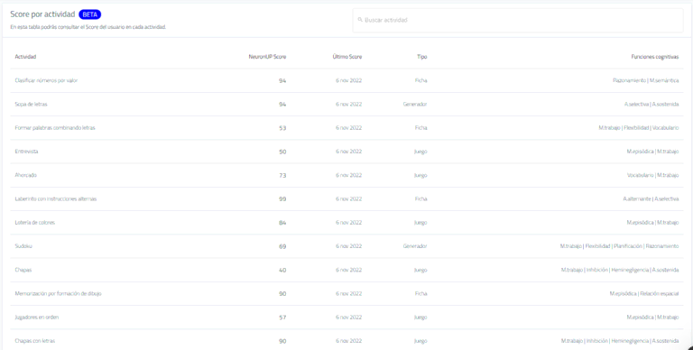 Tableau d'activités avec NeuroXP Score, dernier score et type, montrant les fonctions cognitives évaluées pour suivre la progression.