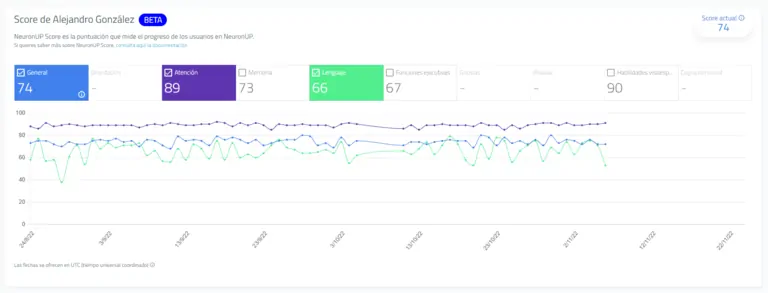 Capture du tableau de NeuronUP Score : score général 74 avec répartition par Attention 89, Mémoire 73 et Langage 66 dans un graphique combinant lignes et barres.
