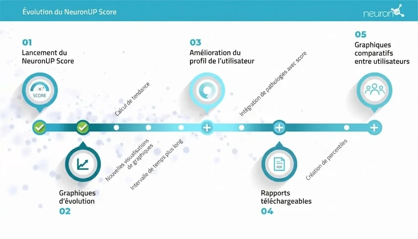Schéma d'évolution de NeuronUP Score sur une chronologie avec cinq étapes et icônes, du lancement aux comparaisons entre utilisateurs.