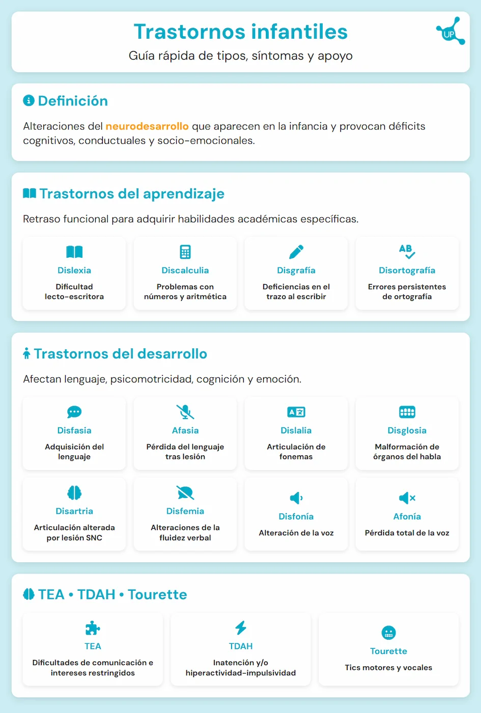 Infographie éducative sur les troubles infantiles : définition, apprentissage, développement et TSA/TDAH avec icônes et graphiques.