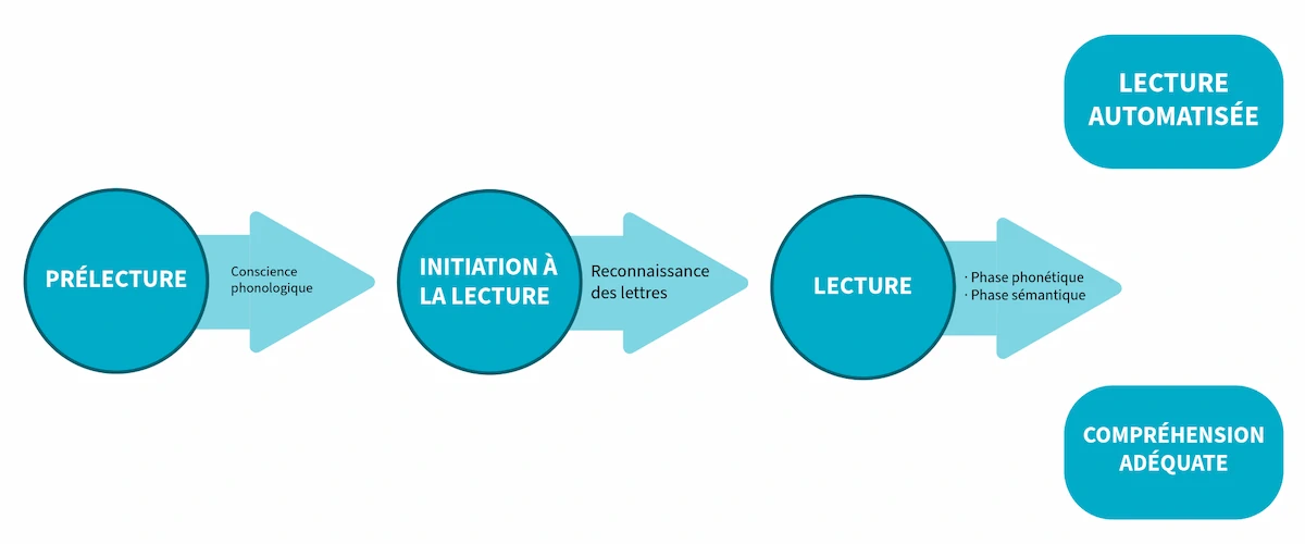 Problèmes de lecture