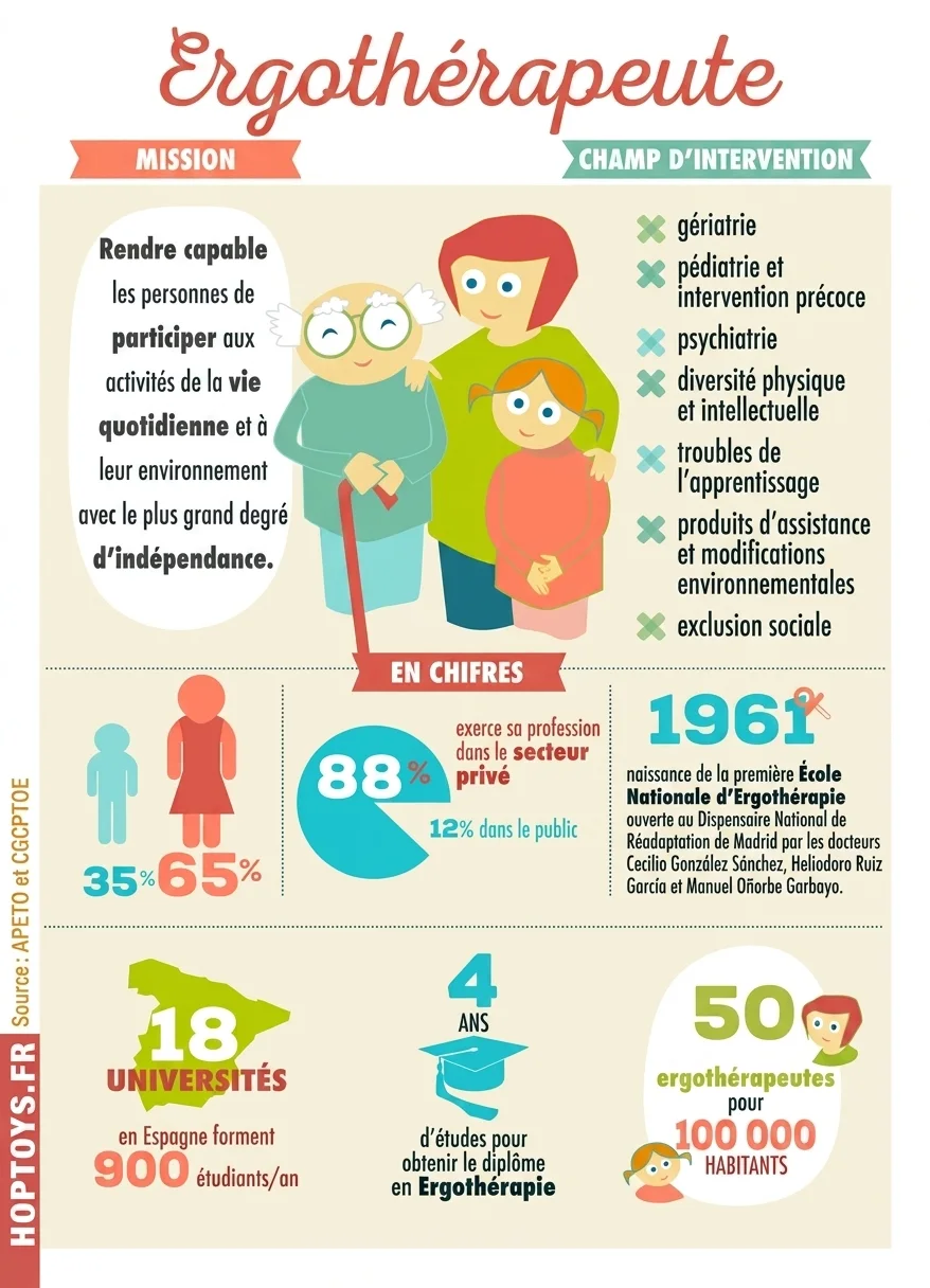 Infografía sobre terapia ocupacional en rehabilitación cognitiva misión, campos, estadísticas e historia, con gráficos simples.