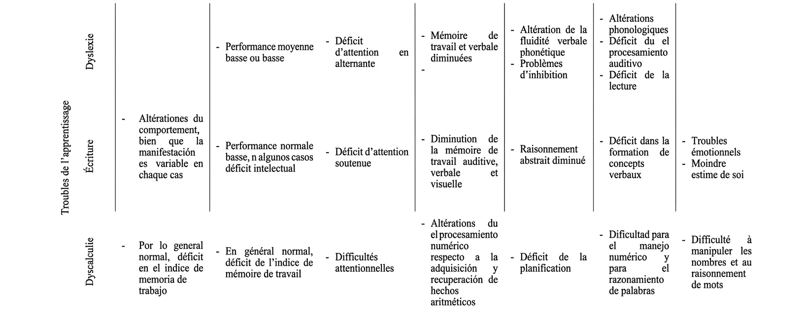 Tableau avec sections : troubles du comportement et difficultés, reliant le neurodéveloppement à l'attention et au langage.