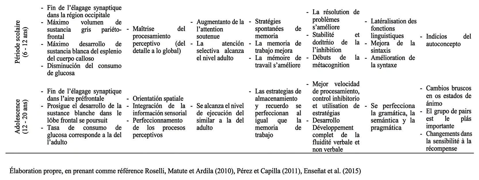 Tableau à deux colonnes résumant les troubles du neurodéveloppement et leur impact sur les fonctions cognitives, avec des critères cliniques.