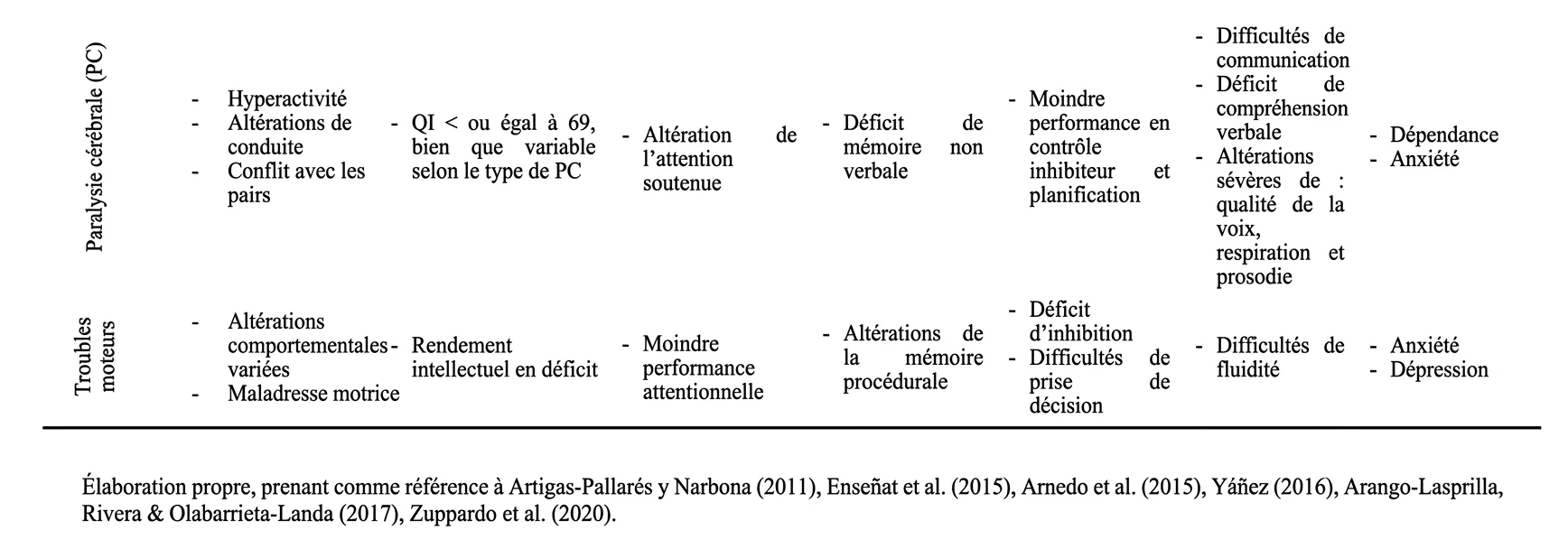 Tableau ou schéma résumant les troubles du neurodéveloppement et leur relation avec les fonctions cognitives chez les enfants, avec des colonnes claires.
