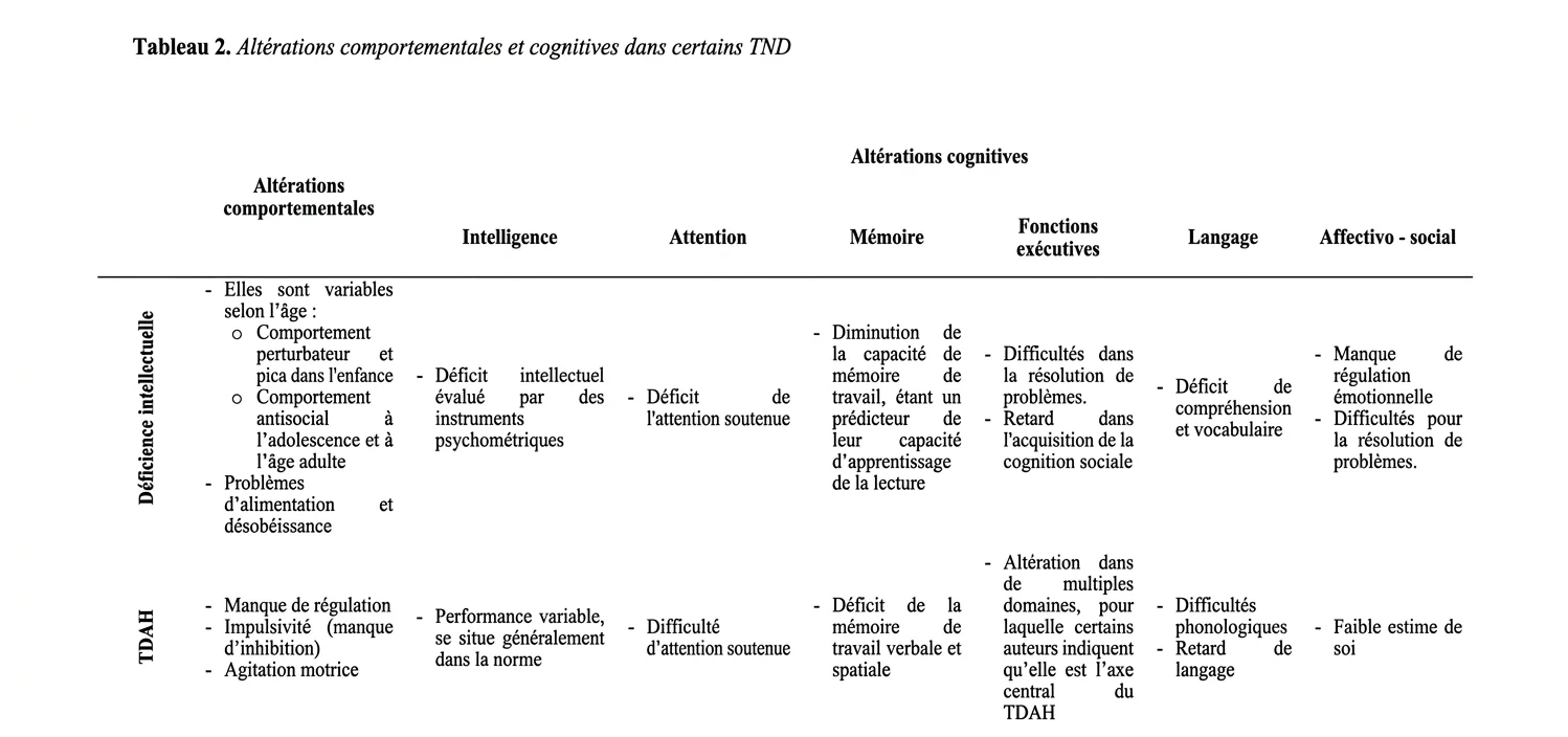 Tableau : altérations comportementales et cognitives dans le TDAH, avec comportements et cognition ; exemples d'attention et de mémoire.