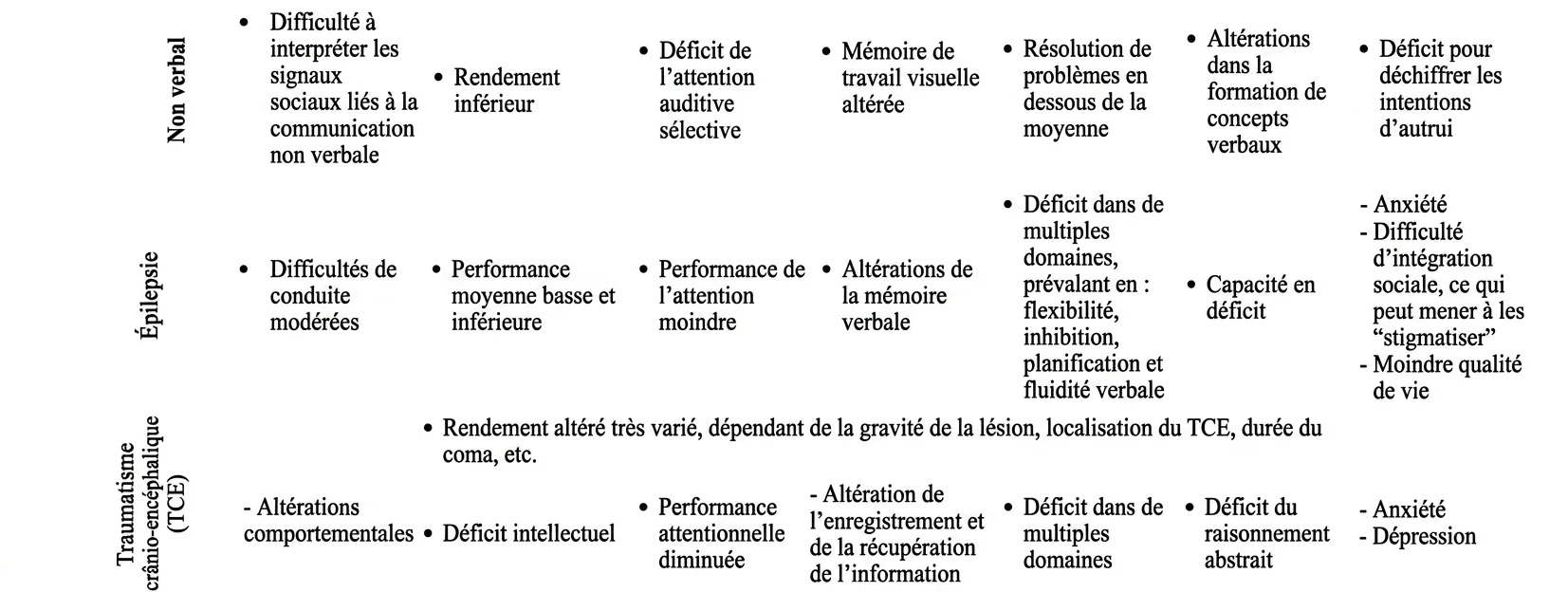 Tableau ou schéma qui relie le neurodéveloppement, le TDAH, l'épilepsie et le TCC avec la communication non verbale et l'attention.