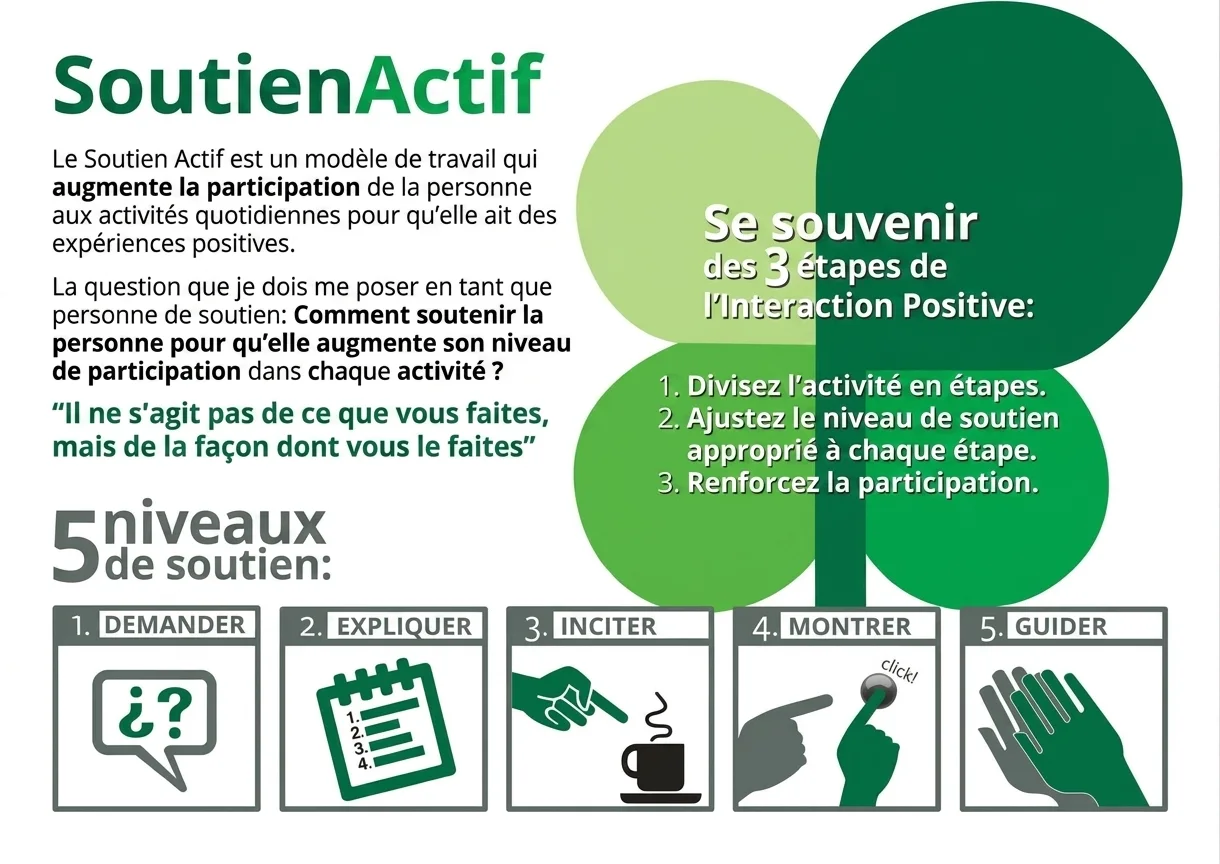 Méthodologies préventives des problèmes de comportement : Soutien actif Diagramme des 5 niveaux de soutien actif pour l'intervention comportementale, avec icônes et flèches montrant la progression.