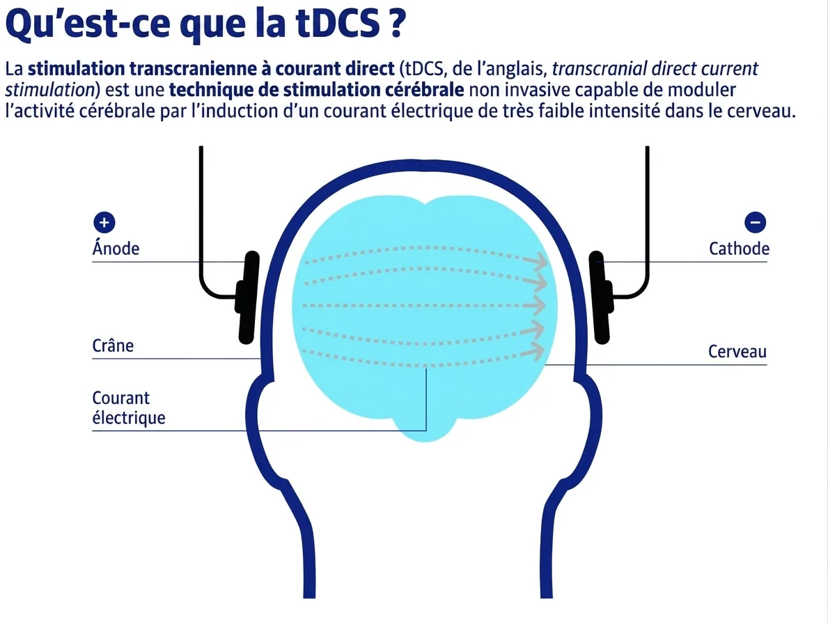 Schéma de tDCS : cerveau et crâne avec des électrodes sur le cuir chevelu, avec étiquettes crâne, courant électrique et cathode.