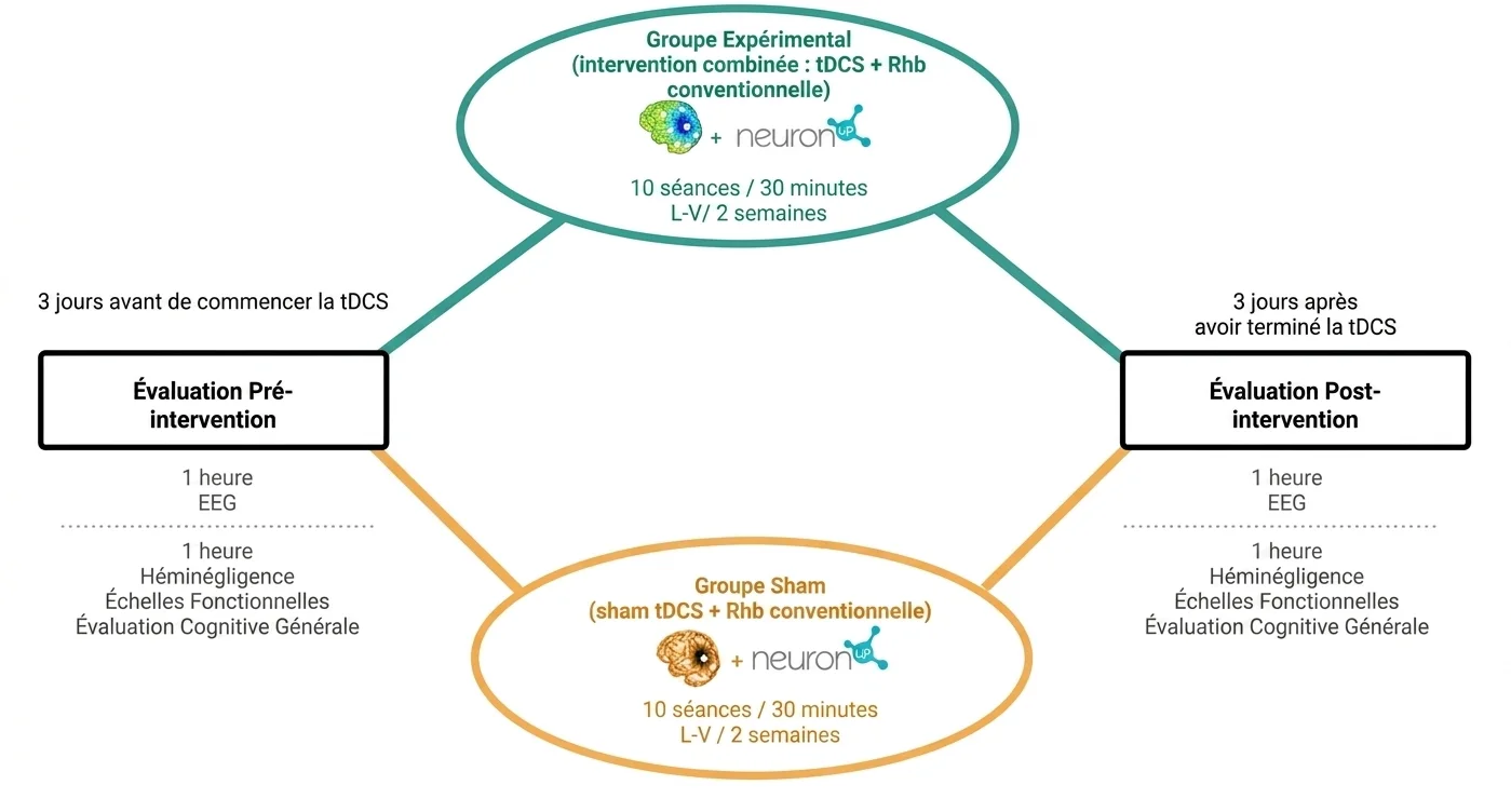 Schéma de l'étude avec Groupe expérimental et Groupe sham, intervention tDCS/Rhb, et évaluations pré et post EEG.