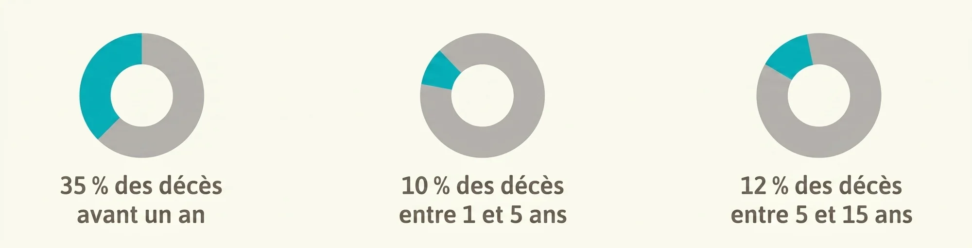 Infographie avec trois graphiques circulaires en bleu montrant la mortalité par âge : 35 % avant un an, 10 % entre 1 et 5 ans et 12 % entre 5 et 15 ans.