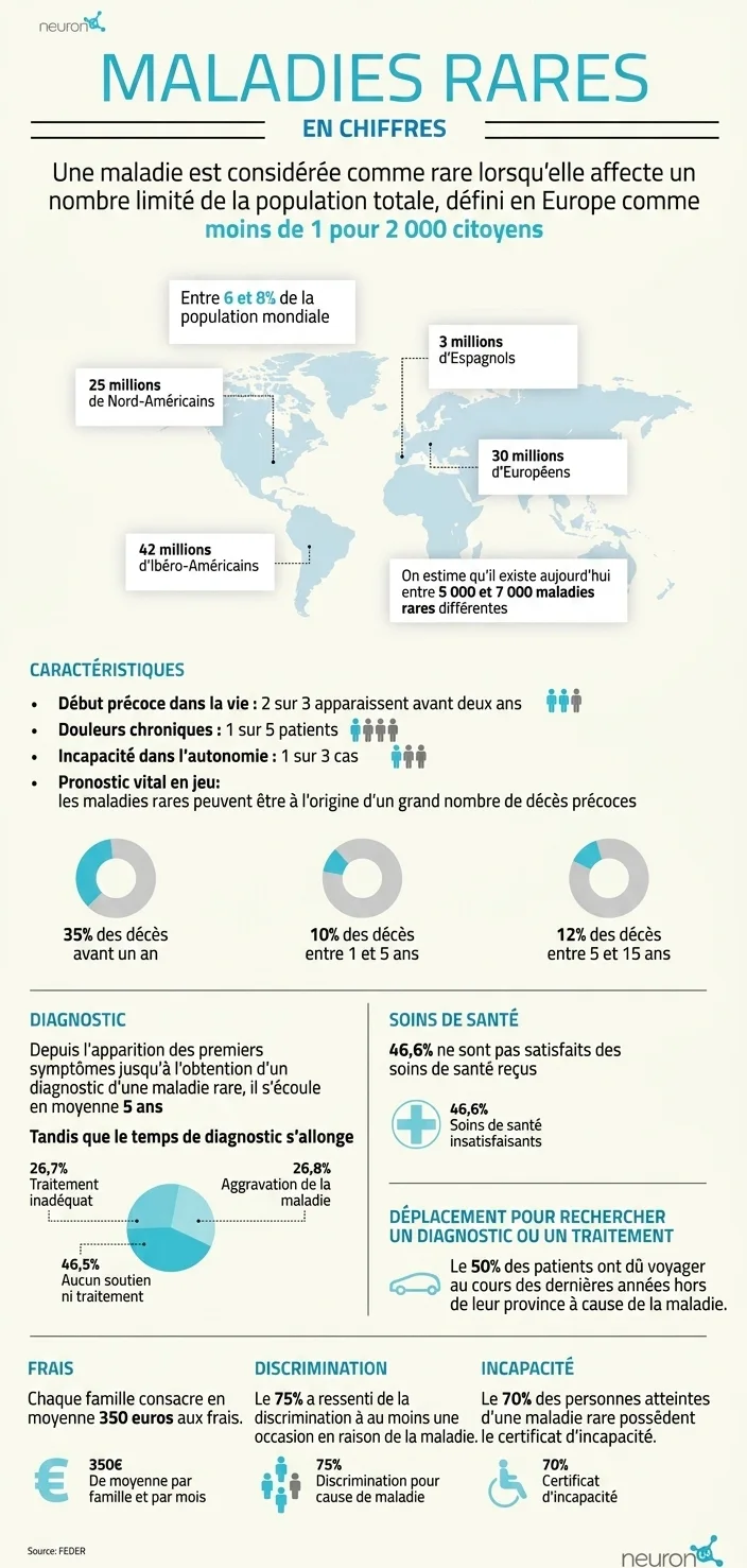 Infographie avec des icônes médicales illustrant la définition, les statistiques et le diagnostic des maladies rares.