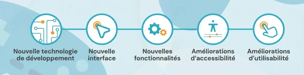 Capture de NeuronUP avec des icônes : circuit, curseur, engrenages, personne et doigt, faisant référence au développement, à l'interface et à l'ergonomie.