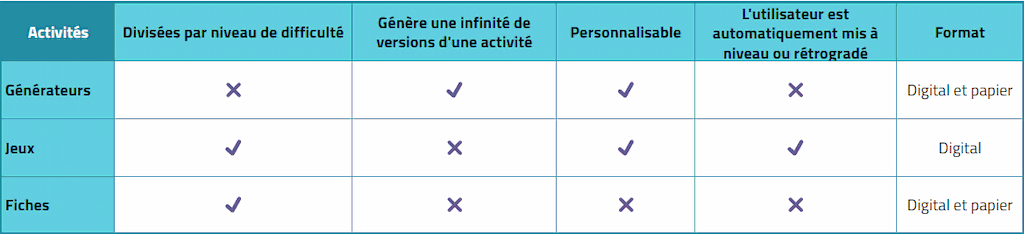 Types d’activités de NeuronUP