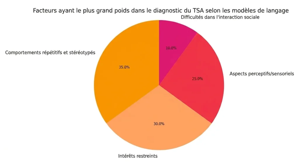 Graphique circulaire TSA : facteurs ayant le plus de poids selon les modèles de langage, mettant en évidence comportements répétitifs et intérêts restreints.