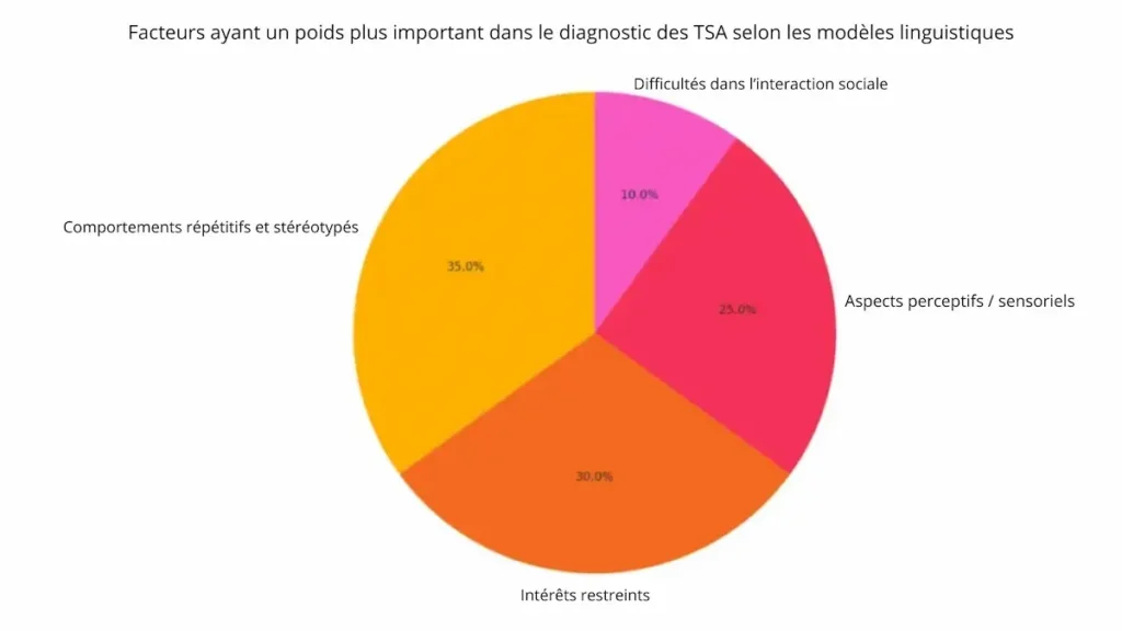 Facteurs ayant un poids plus important dans le diagnostic des TSA