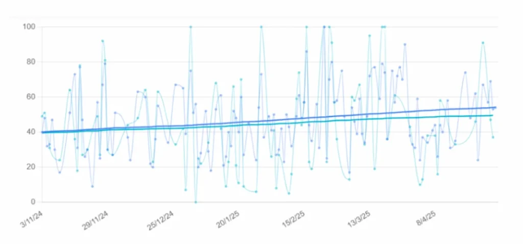 Graphique en lignes avec deux séries comparant performance générale et mémoire dans un cas de démence au fil du temps.
