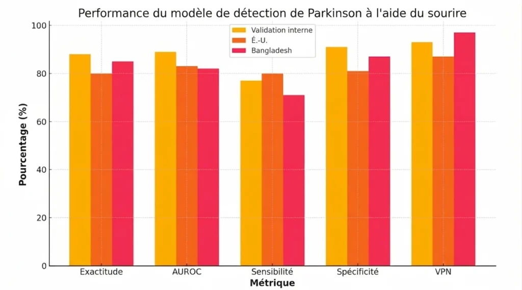 Diagramme à barres comparant les métriques (Précision, AUROC, Sensibilité, Spécificité et VPN) pour la maladie de Parkinson avec IA entre validation interne, États‑Unis et Bangladesh.