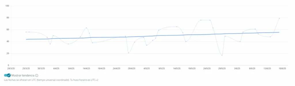 Graphique en lignes montrant l'évolution du NeuronUP Score chez une utilisatrice pendant une intervention de TCL.