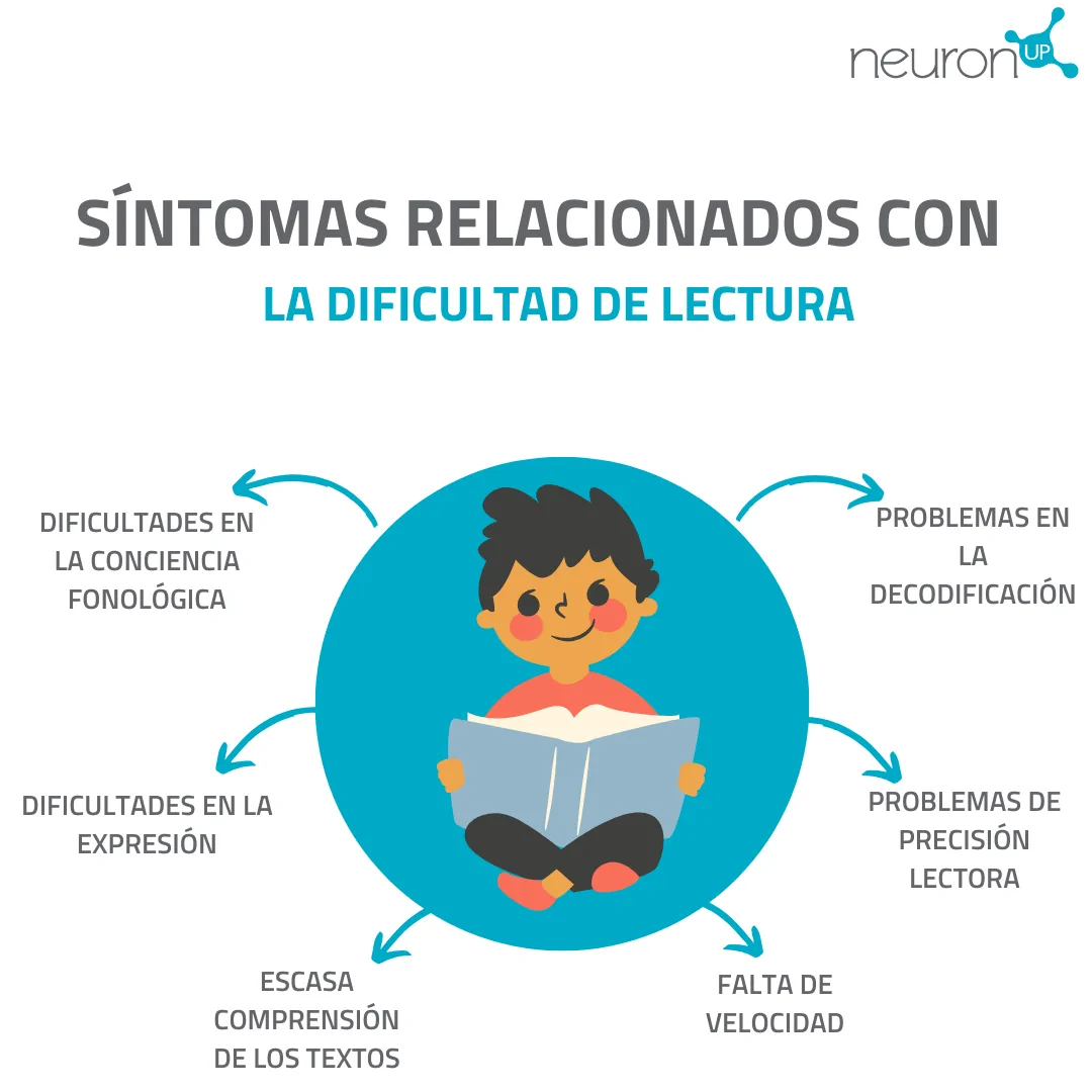 Infographie éducative : enfant lisant au centre, entouré de textes montrant des symptômes de la difficulté de lecture : conscience phonologique, décodage, expression, précision de la lecture, vitesse et compréhension.