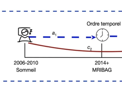 Modèle simplifié de médiation temporelle entre la durée du sommeil, le vieillissement cérébral et les symptômes dépressifs.