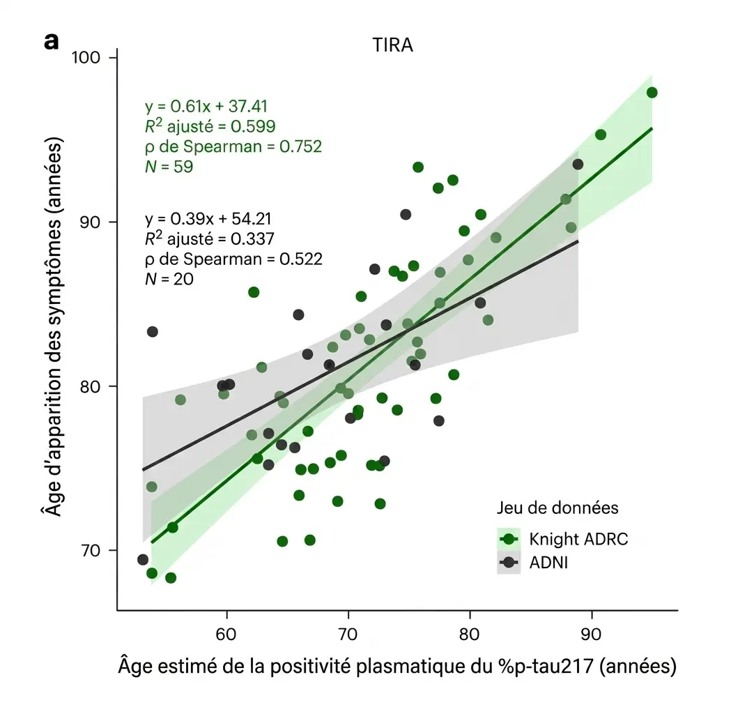 Relation entre l’âge estimé auquel le biomarqueur p-tau217 devient positif et l’âge d’apparition des symptômes de la maladie d’Alzheimer.