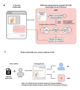 Schéma simplifié du système multimodal AMIE et du protocole expérimental utilisé pour le comparer à des médecins généralistes lors de consultations simulées de télémédecine.