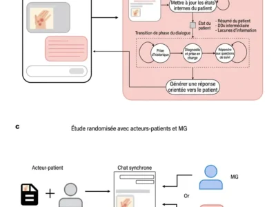 Schéma simplifié du système multimodal AMIE et du protocole expérimental utilisé pour le comparer à des médecins généralistes lors de consultations simulées de télémédecine.