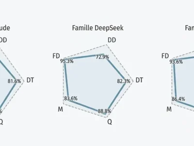 Performances des familles de modèles de langage dans cinq domaines du raisonnement clinique : diagnostic différentiel, examens diagnostiques, diagnostic final, prise en charge et questions cliniques supplémentaires