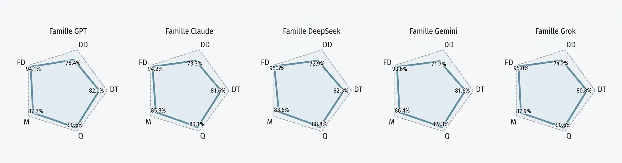 Performances des familles de modèles de langage dans cinq domaines du raisonnement clinique : diagnostic différentiel, examens diagnostiques, diagnostic final, prise en charge et questions cliniques supplémentaires