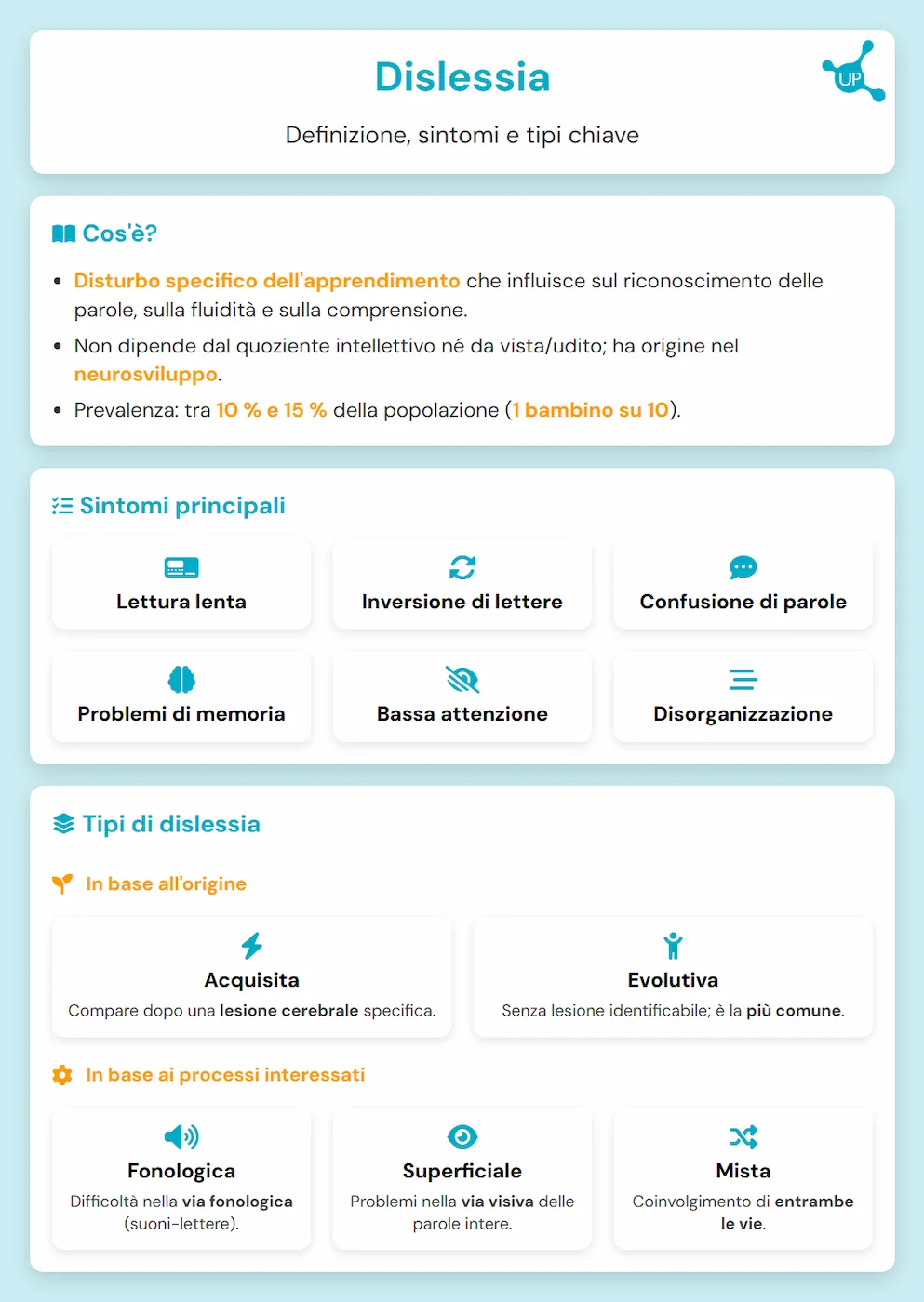 Dislessia - Infografica dell’articolo