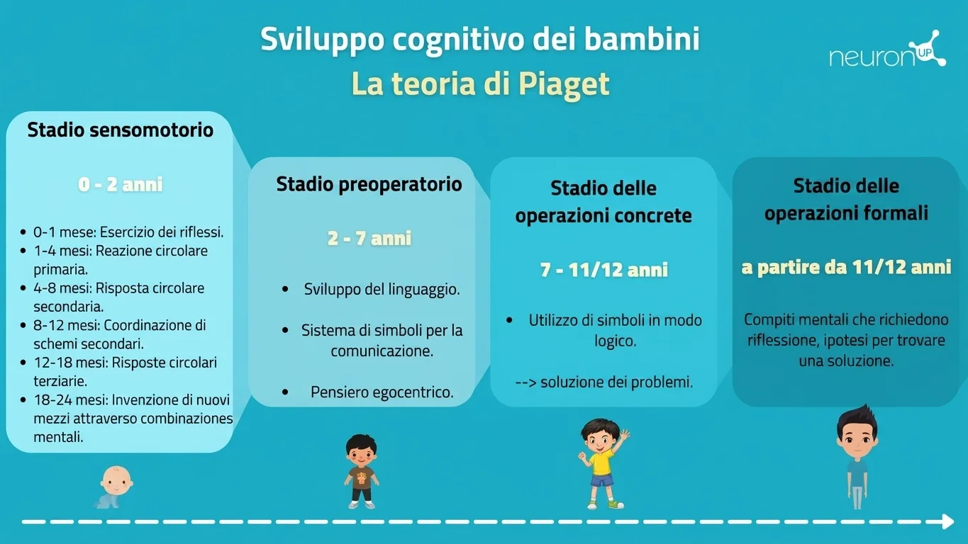 Riepilogo visivo delle fasi dello sviluppo cognitivo secondo Piaget: sensomotoria, preoperatoria, operazioni concrete e formali, con vignette.