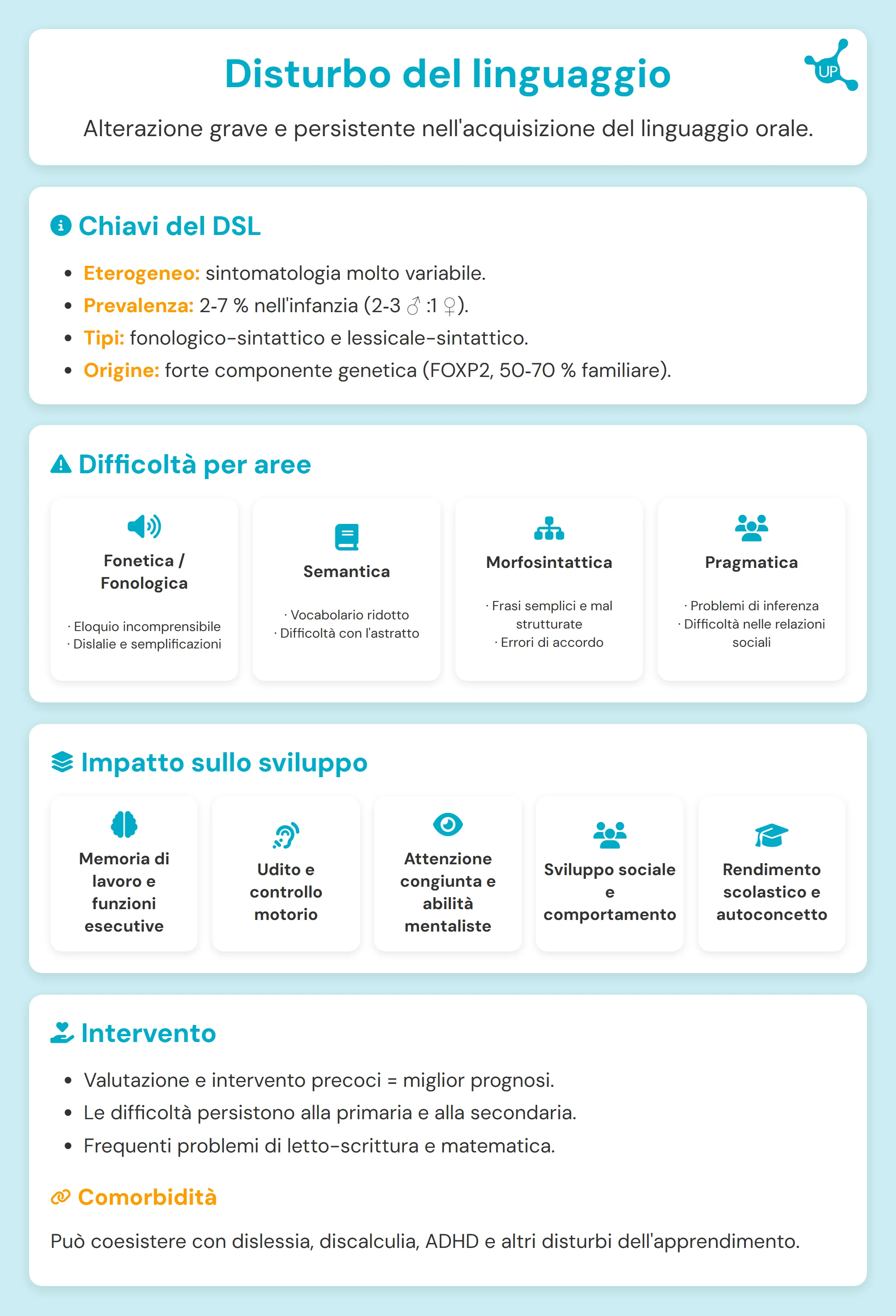 Infografica del Disturbo del Linguaggio (TEL) con icone di cervello e bambini, che illustra cause e sintomi.