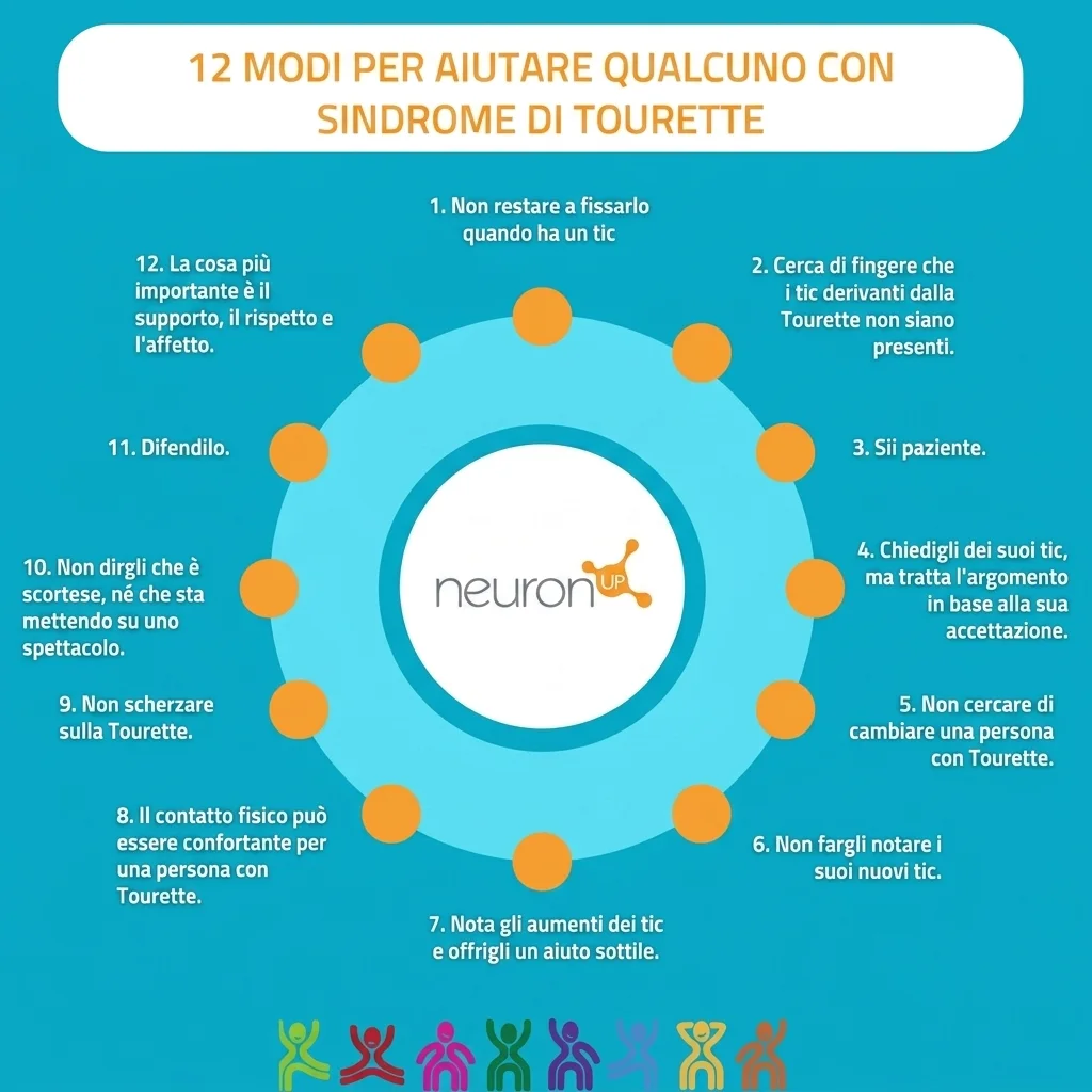 Infografica educativa di 12 modi per aiutare qualcuno con la sindrome di Tourette; al centro neuroni e 12 consigli intorno, colori.