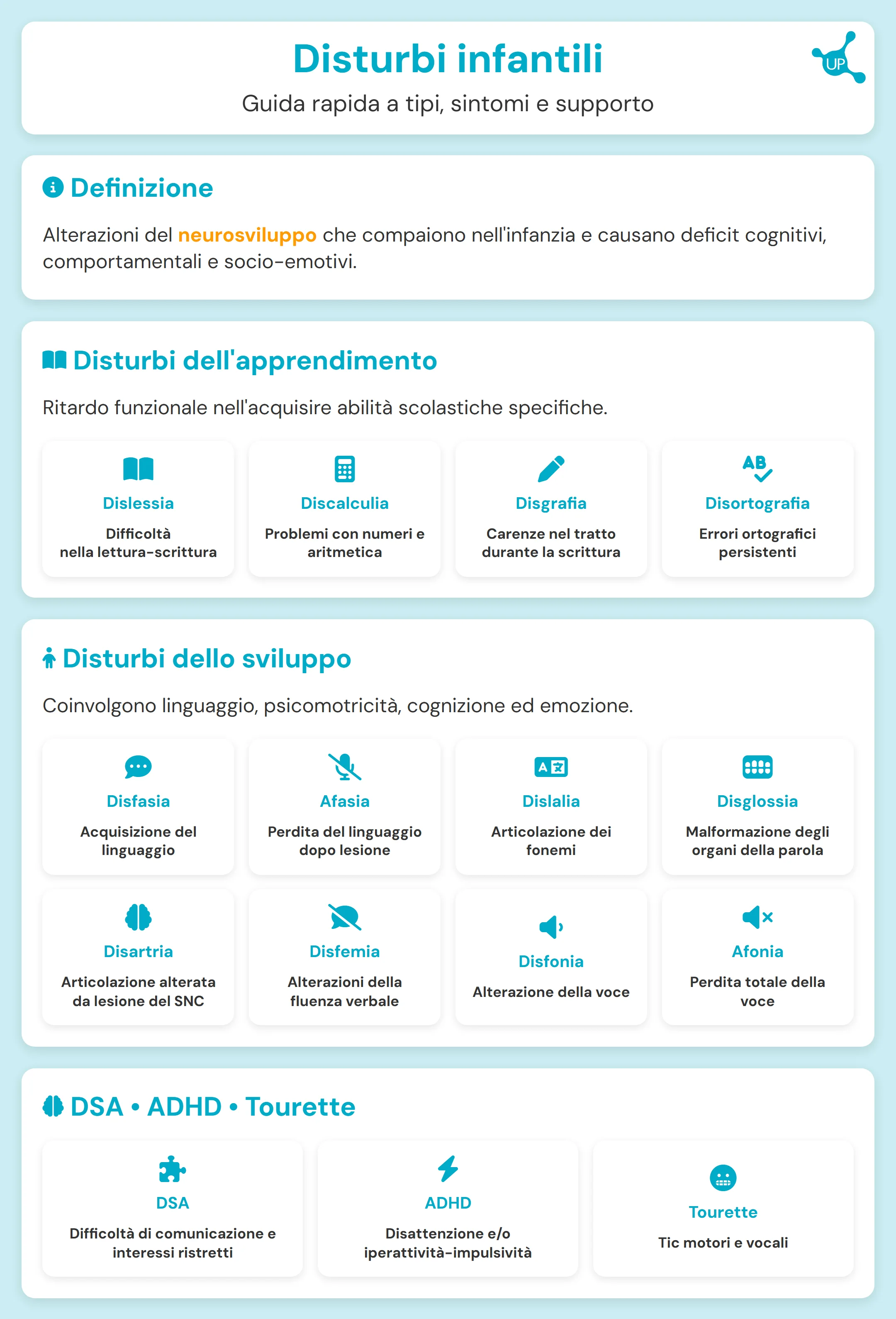 Infografica educativa sui disturbi infantili: definizione, apprendimento, sviluppo e DSA/ADHD con icone e grafici.