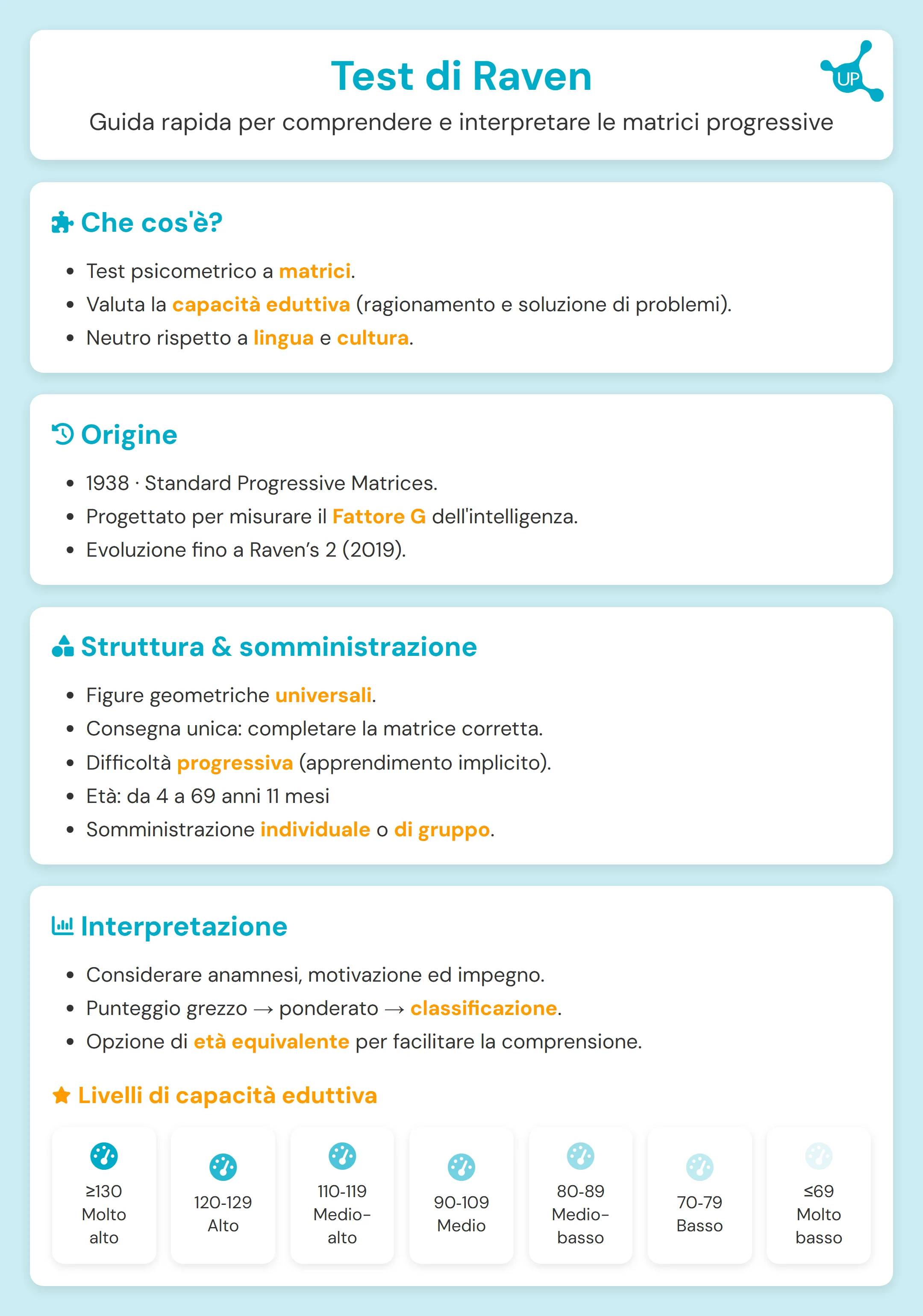 Infografica del Test di Raven con matrici progressive: esempi di item e criteri di interpretazione