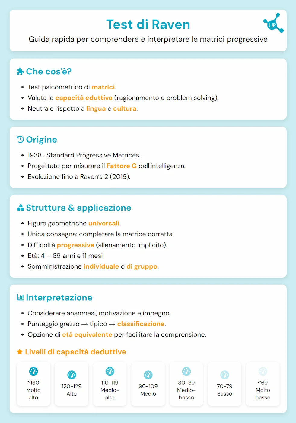 Test di Raven - Infografica articolo