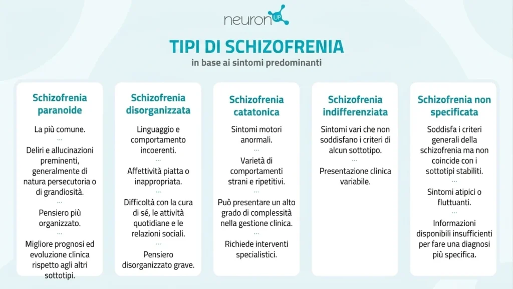 Classificazione della schizofrenia per sintomi predominanti: paranoide, disorganizzata, catatonica, indifferenziata e non specificata.