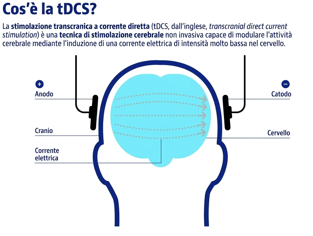Schema di tDCS: cervello e cranio con elettrodi sul cuoio capelluto, con etichette cranio, corrente elettrica e catodo.