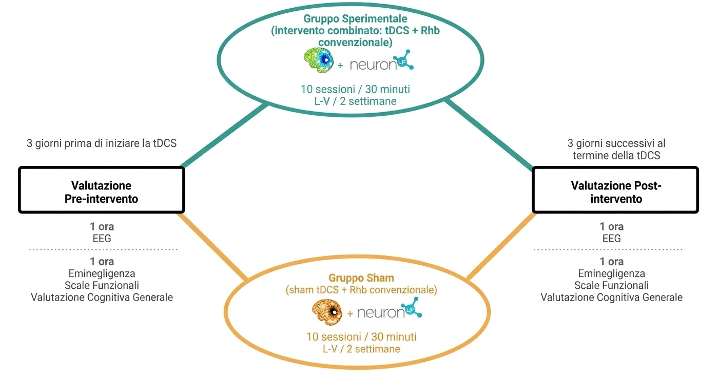 Schema dello studio con Gruppo Sperimentale e Gruppo Sham, intervento tDCS/Rhb, e valutazioni pre e post EEG.