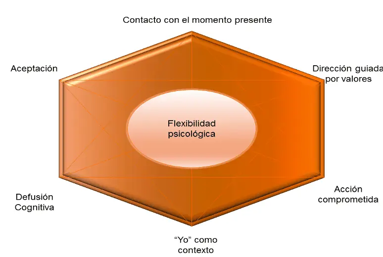 Diagramma schematico nella clinica neuropsicologica con esagono centrale di flessibilità psicologica e sei componenti: Accettazione, Defusione, Io-contesto, Presente, Azione e Valori.