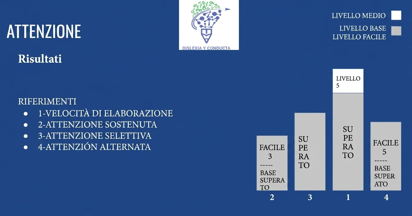 Grafico dell'attenzione in neuropsicologia: livelli base, medio e facile e barre di rendimento in elaborazione e attenzione.