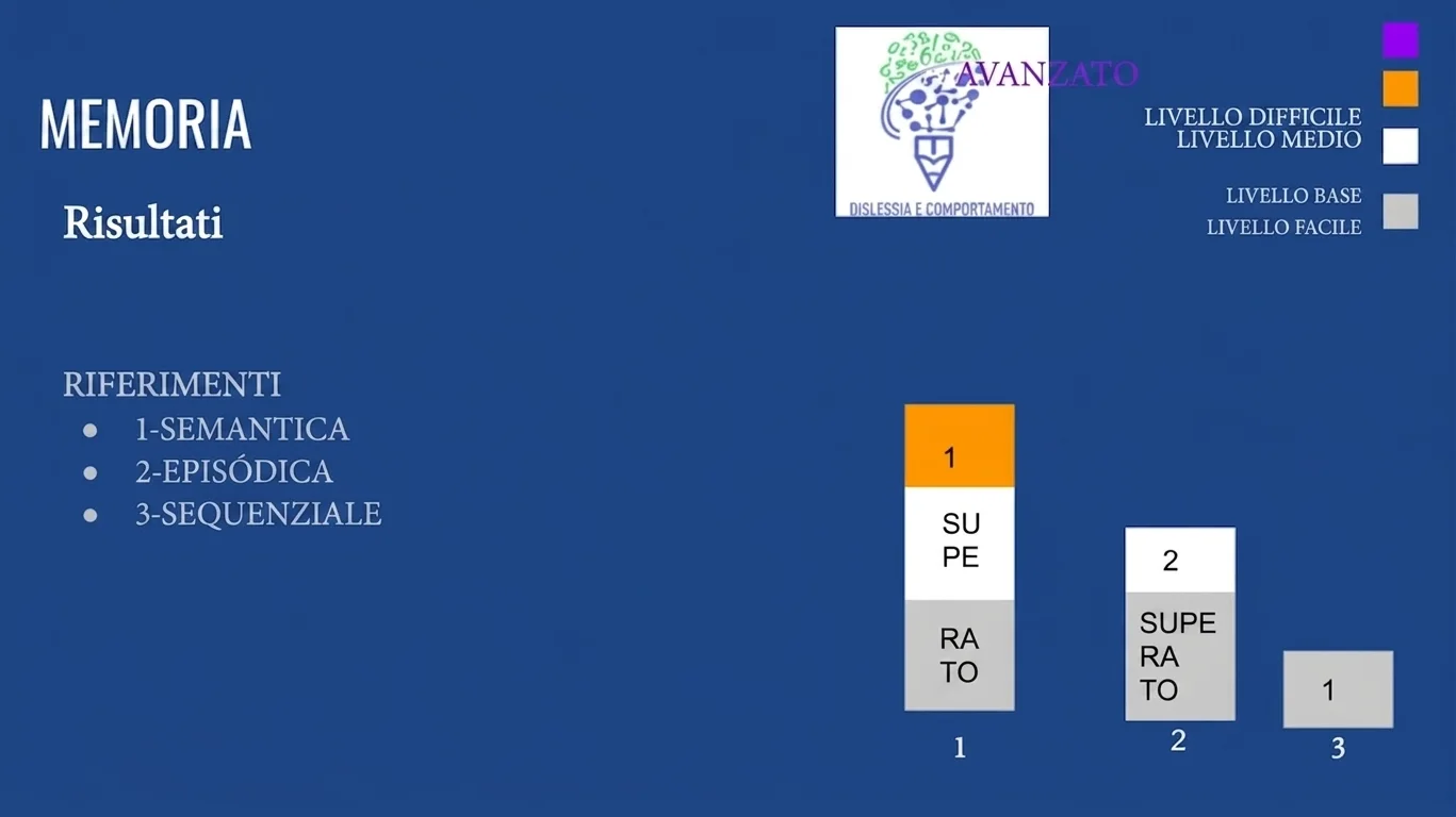 Grafico della memoria con livelli base, medio e difficile; a sinistra vengono mostrati semantica, episodica e sequenziale; barra 'SUEPRADO' con 1.