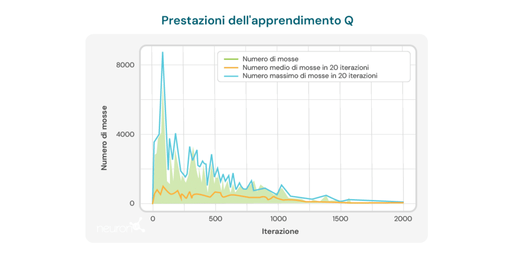 NeuronUP Labs Performance Q-learning